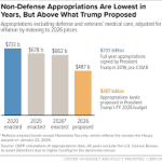 Trump propone un presupuesto histórico de $1.5 billones para defensa y recortes masivos a programas internos